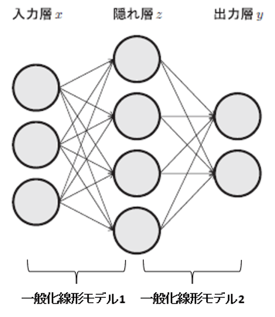 ニューラルネットワークモデル