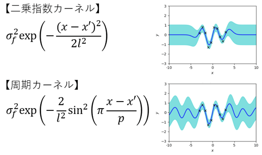 カーネル関数とガウス過程回帰モデル