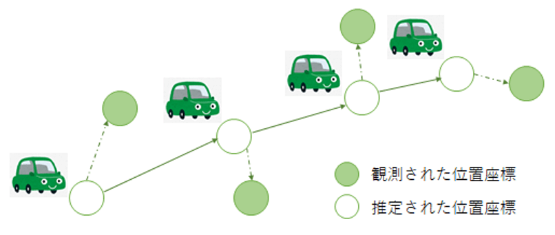 GPSによる自動車の位置予測のイメージ