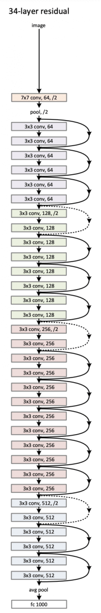 ResNetのモデル概要
