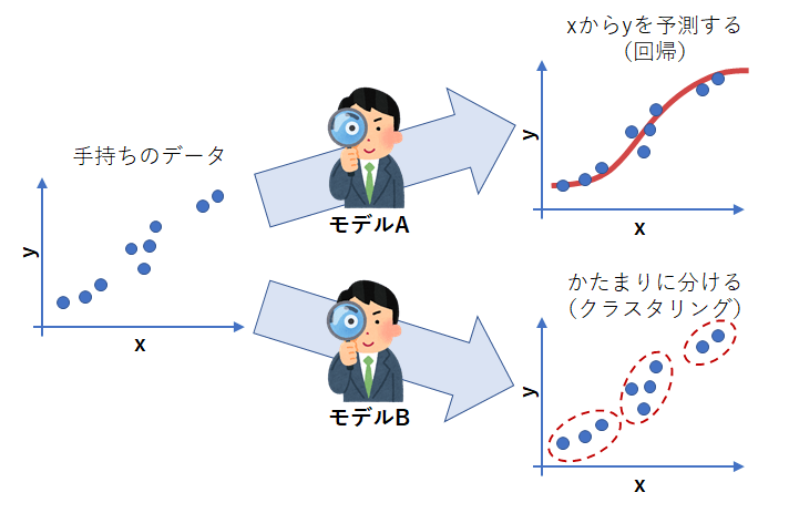 図１　データとモデルの関係性