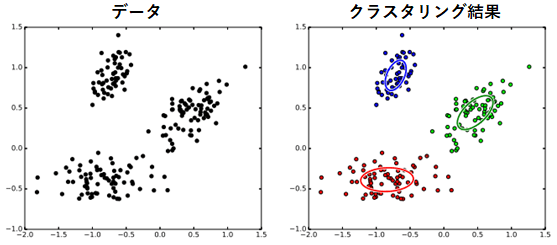 図3　データのクラスタリング