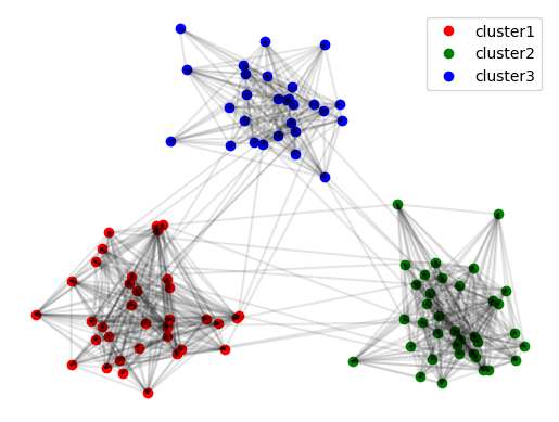 図8　確率的ブロックモデルによるネットワークの解析例
