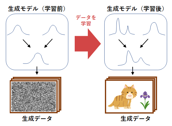 図1　生成モデルの学習