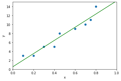 図２　線形回帰モデルによる予測