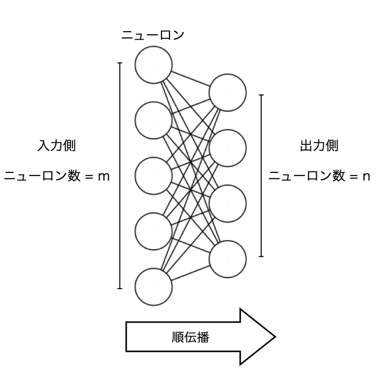 図1 層間の接続