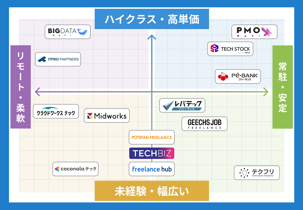 フリーランスエージェント14選ポジショニングマップ