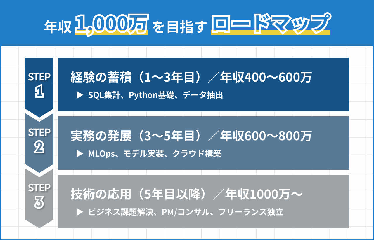 #2 データサイエンティスト 年収