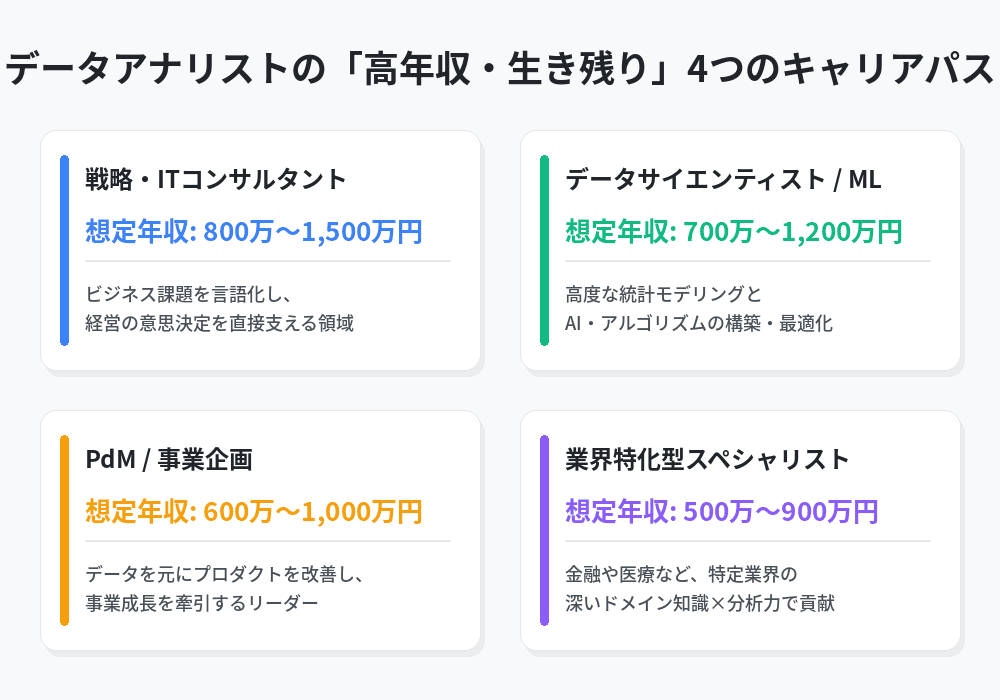AI時代も需要が尽きない！将来性を高める「高年収・生き残り」の4つの進路