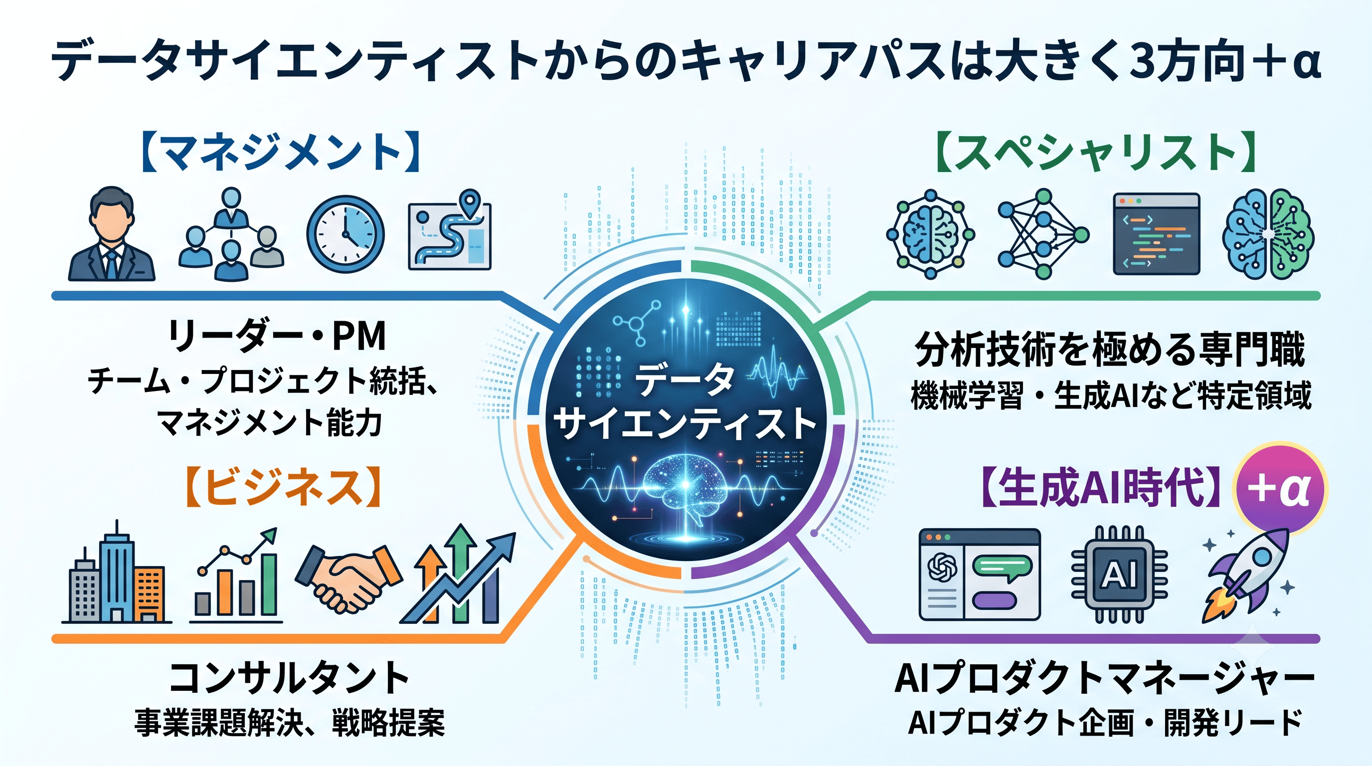 データサイエンティストからのキャリアパスは大きく3方向＋α