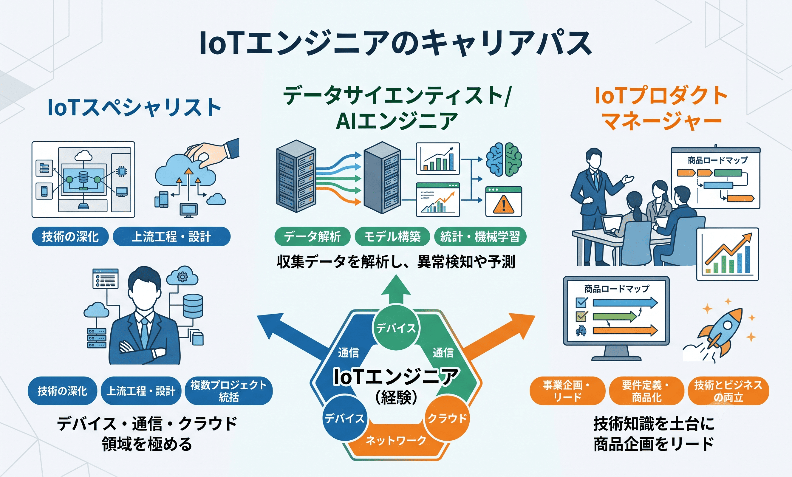 IoTエンジニアとしてのキャリアパス