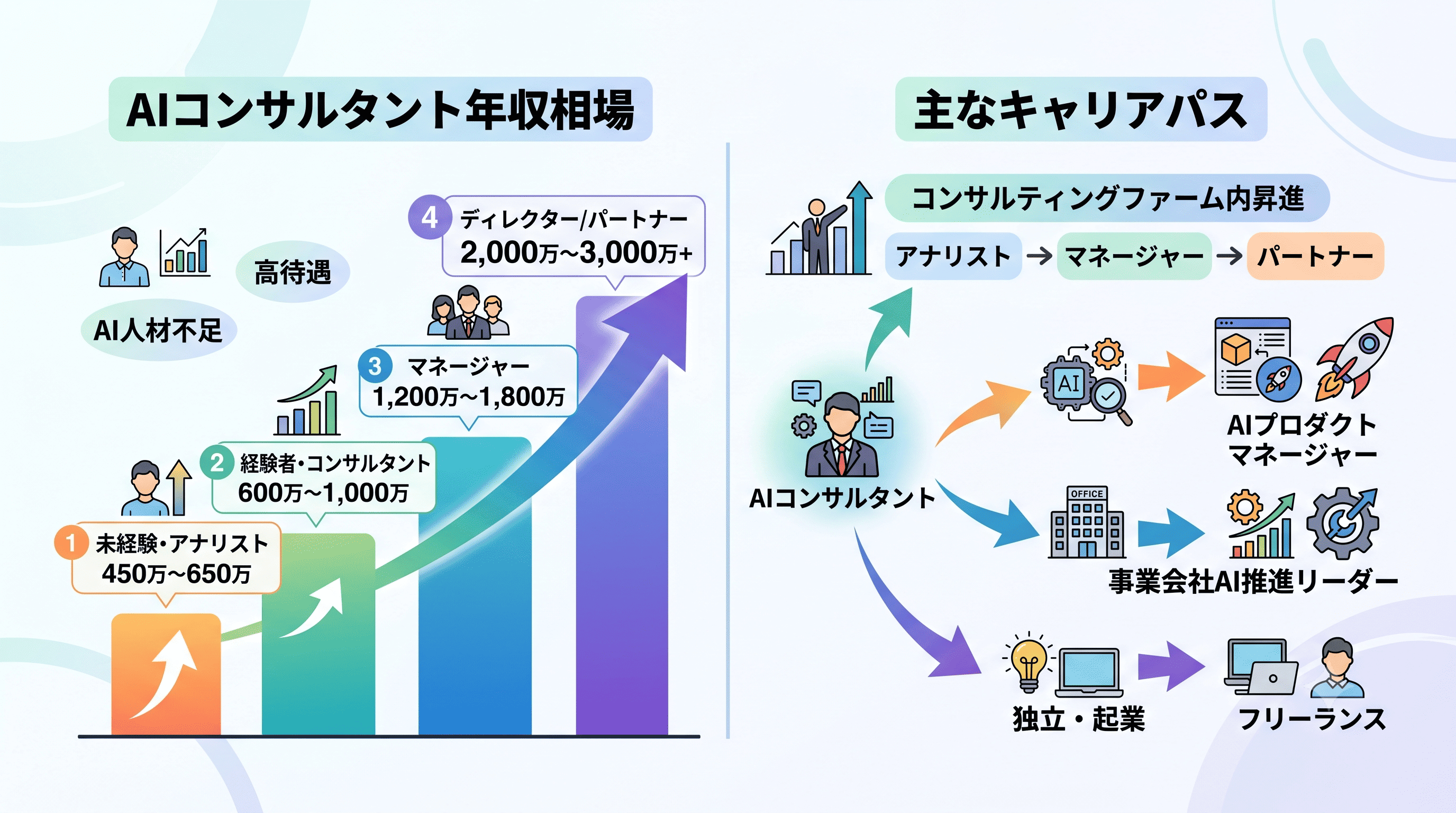 AIコンサルタントの年収相場とキャリアパス