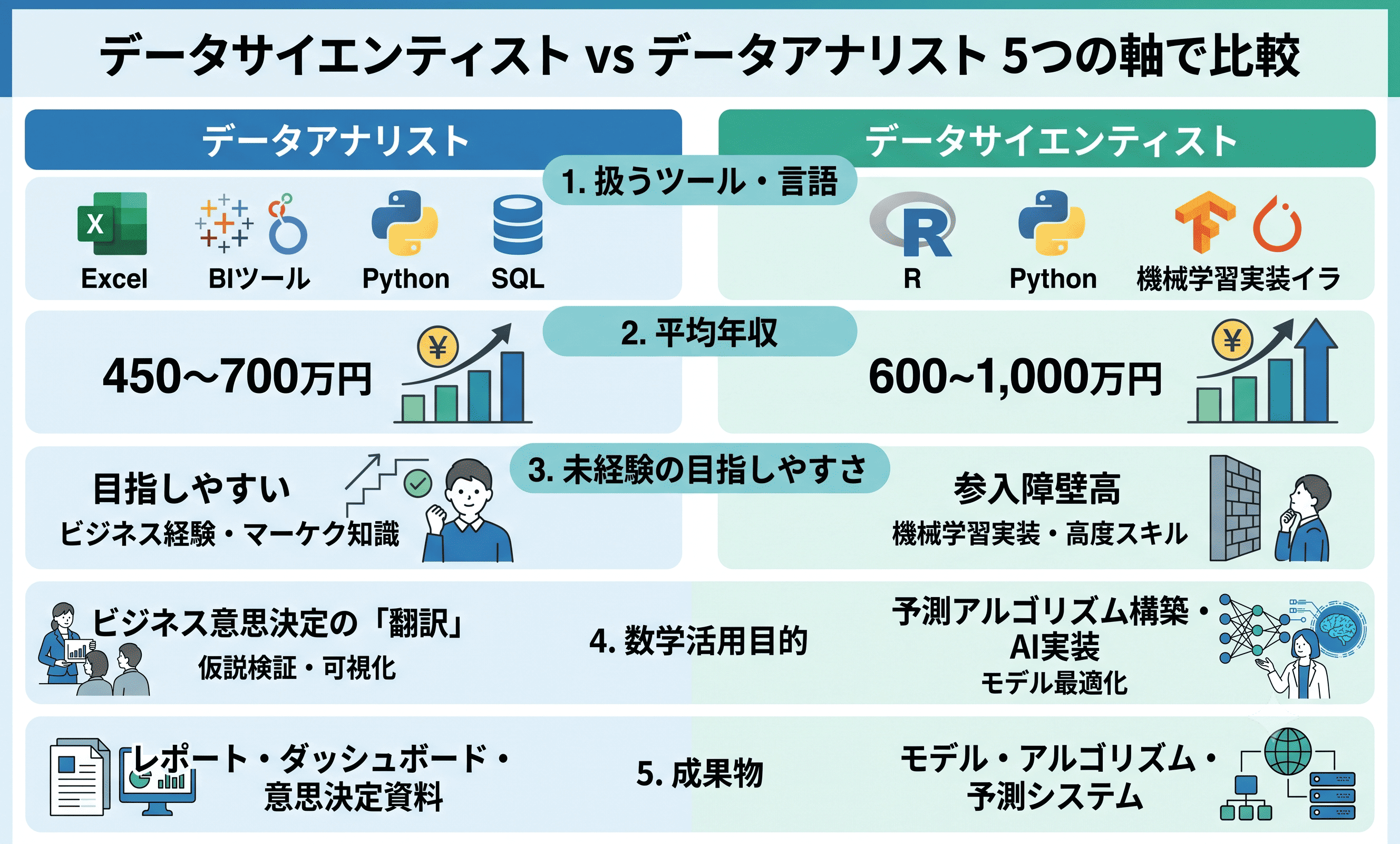 データサイエンティストとデータアナリストを5つの軸で比較