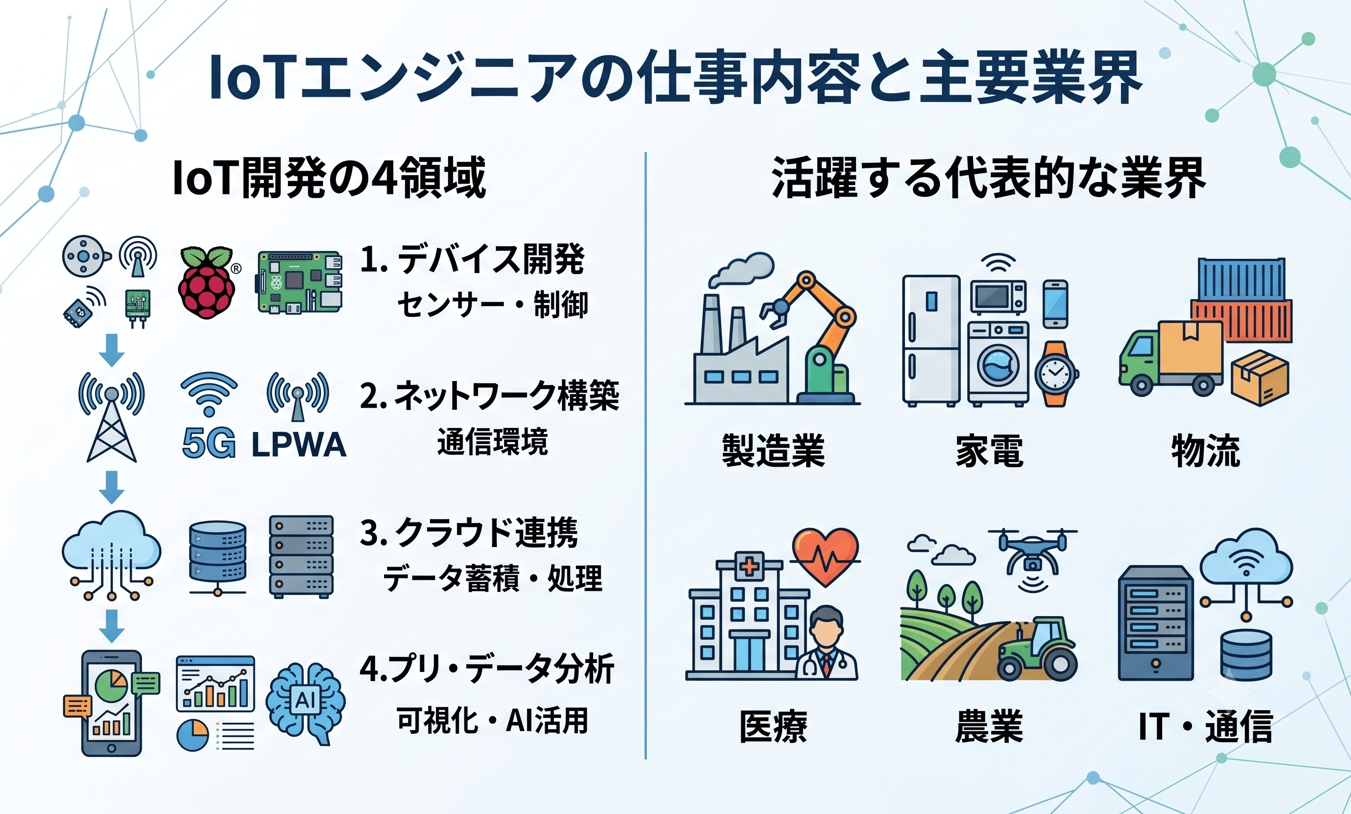IoTエンジニアの具体的な仕事内容と活躍する業界