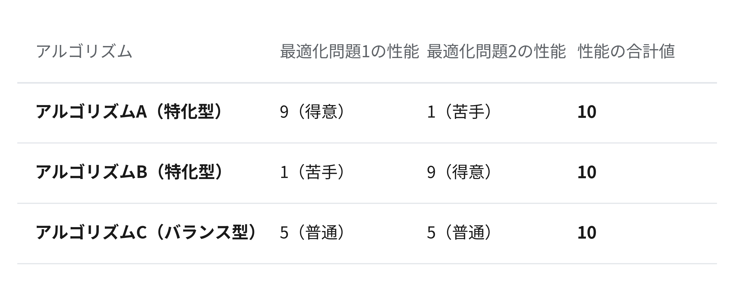 2つの最適化問題に対するアルゴリズムA・B・Cの性能と、その合計値