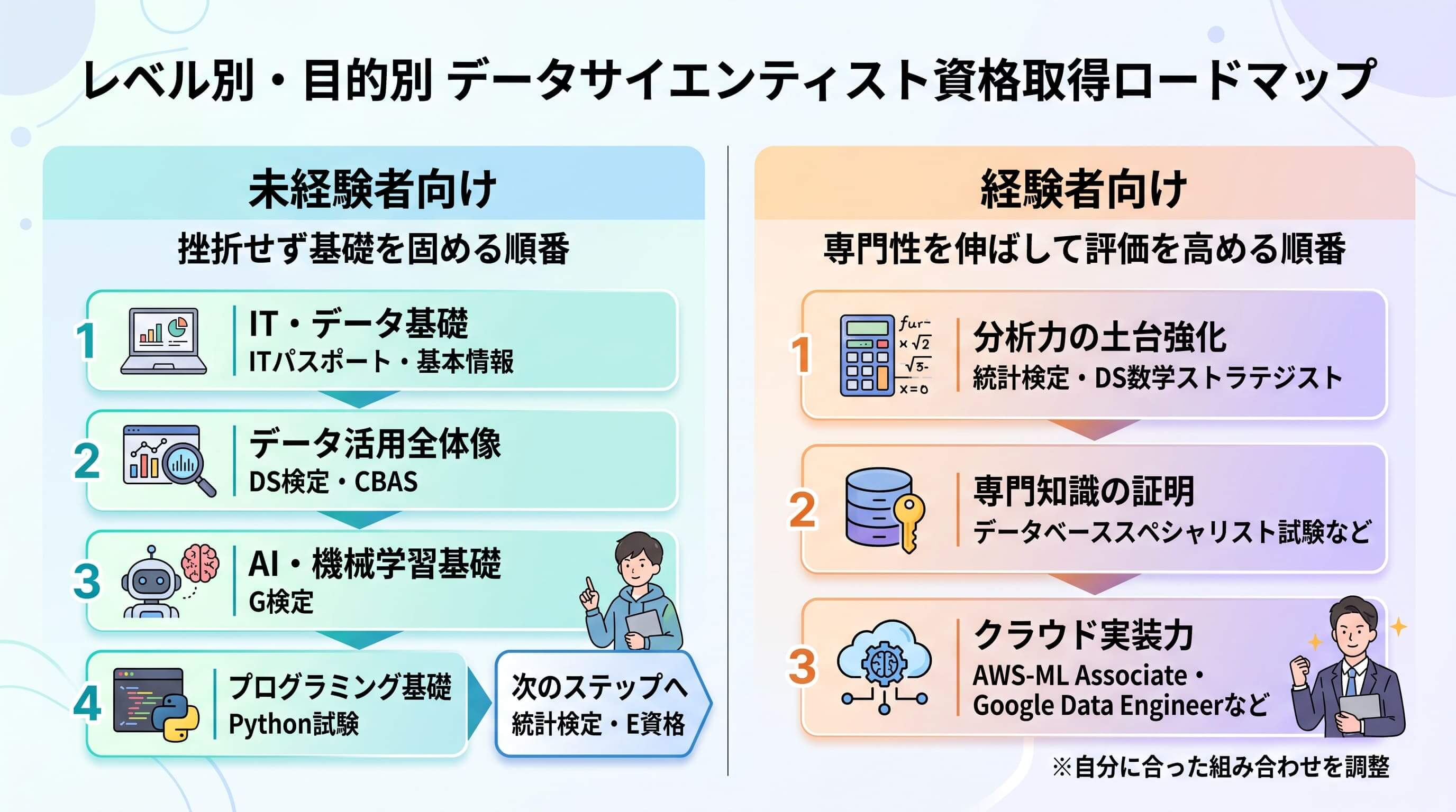 レベル別・目的別の資格取得ロードマップ