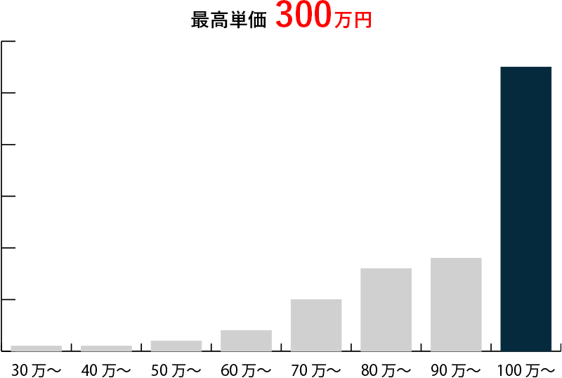 データサイエンティスト